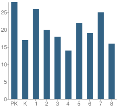 Number of Students Per Grade For Middleberg Elementary School