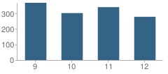 Number of Students Per Grade For Del City High School