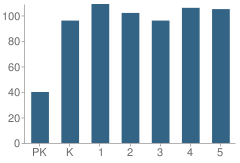 Number of Students Per Grade For Parkview Elementary School