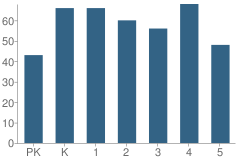 Number of Students Per Grade For Sooner-Rose Elementary School