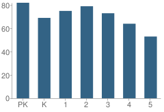 Number of Students Per Grade For Townsend Elementary School