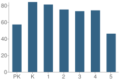 Number of Students Per Grade For Tinker Elementary School