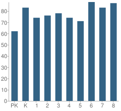 Number of Students Per Grade For Millwood Elementary School