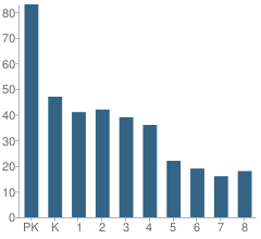 Number of Students Per Grade For Moffett Elementary School