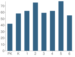 Number of Students Per Grade For Kelly Elementary School