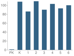 Number of Students Per Grade For Winding Creek Elementary School