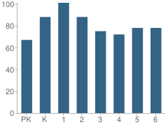 Number of Students Per Grade For Apple Creek Elementary School