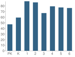 Number of Students Per Grade For Red Oak Elementary School