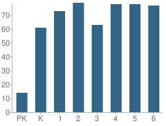 Number of Students Per Grade For Eastlake Elementary School