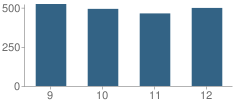 Number of Students Per Grade For Westmoore High School