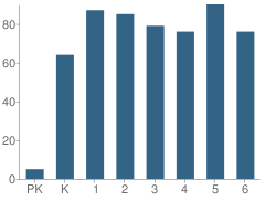 Number of Students Per Grade For Sooner Elementary School