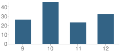 Number of Students Per Grade For Morrison High School