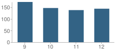 Number of Students Per Grade For Muldrow High School