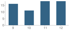 Number of Students Per Grade For Mulhall-Orlando High School