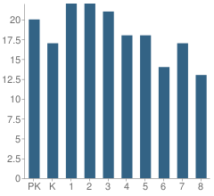 Number of Students Per Grade For Oak Grove Elementary School