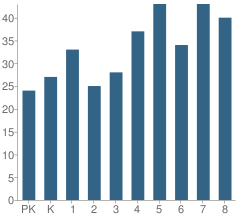 Number of Students Per Grade For Okay Elementary School