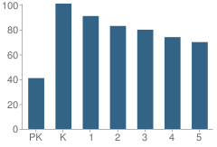 Number of Students Per Grade For Arthur Elementary School