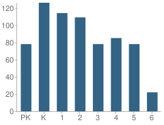 Number of Students Per Grade For Columbus Enterprise School