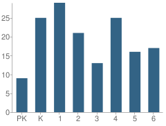 Number of Students Per Grade For Edwards Elementary School