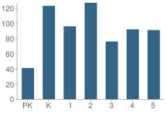 Number of Students Per Grade For Heronville Elementary School