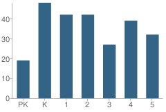 Number of Students Per Grade For Madison Elementary School