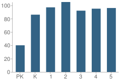 Number of Students Per Grade For Prairie Queen Elementary School