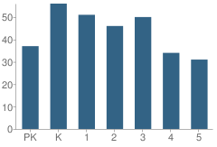 Number of Students Per Grade For Putnam Heights Elementary School