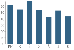 Number of Students Per Grade For Ridgeview Elementary School