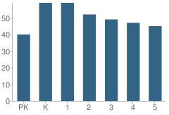 Number of Students Per Grade For Shidler Elementary School