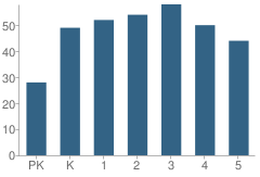 Number of Students Per Grade For Wilson Elementary School