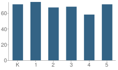 Number of Students Per Grade For Nichols Hills Elementary School