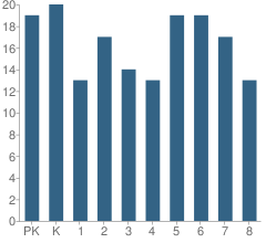 Number of Students Per Grade For Paden Elementary School