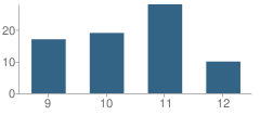 Number of Students Per Grade For Paden High School