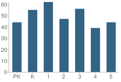 Number of Students Per Grade For Panama Elementary School