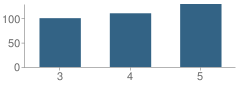 Number of Students Per Grade For Plainview Intermediate Elementary School (Ies)