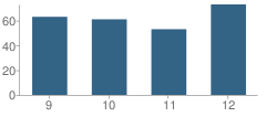 Number of Students Per Grade For Pocola High School