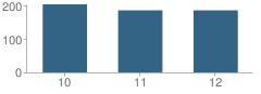 Number of Students Per Grade For Pryor High School