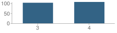 Number of Students Per Grade For Purcell Intermediate School (Is)