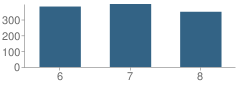 Number of Students Per Grade For Hefner Middle School