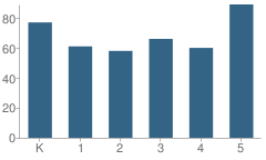 Number of Students Per Grade For Central Intermediate Elementary School (Ies)