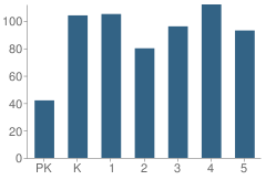 Number of Students Per Grade For Western Oaks Elementary School