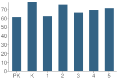 Number of Students Per Grade For Will Rogers Elementary School