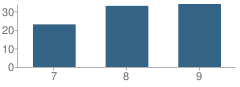 Number of Students Per Grade For Ringling Junior High School