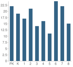 Number of Students Per Grade For Rocky Mountain Elementary School