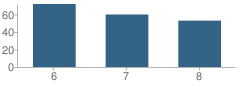 Number of Students Per Grade For Salina Middle School