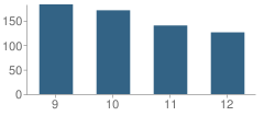 Number of Students Per Grade For Sallisaw High School