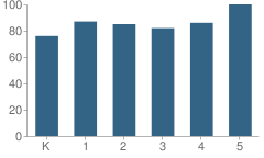 Number of Students Per Grade For Pratt Elementary School