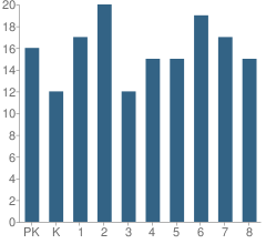 Number of Students Per Grade For Shady Grove Elementary School