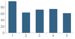 Number of Students Per Grade For Jefferson Elementary School