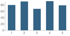 Number of Students Per Grade For Will Rogers Elementary School